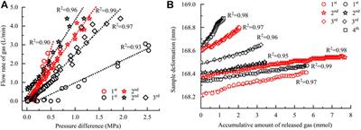 Gas Discharge Resistance and Medium Damage Degree as Hydrate Dissociation at Different Ambient Conditions